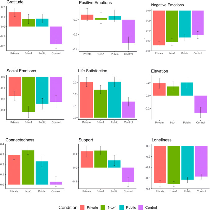 What is the Optimal Way to Give Thanks? Comparing the Effects of Gratitude Expressed Privately, One-to-One via Text, or Publicly on Social Media