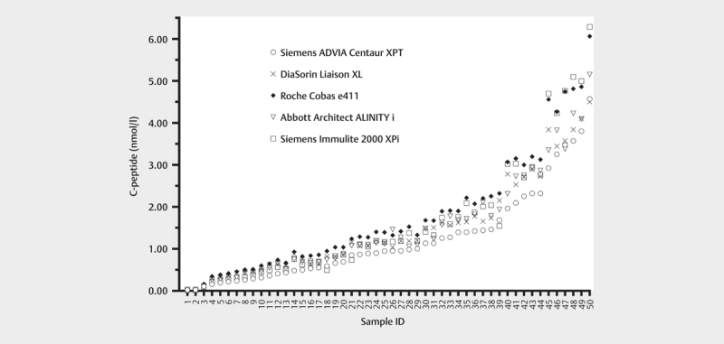 Comparability of C-Peptide Measurements - Current Status and Clinical Relevance.