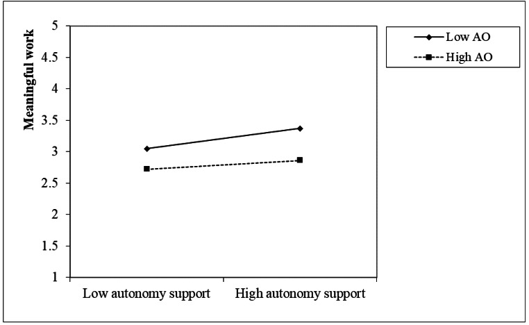 Autonomy support and prosocial impact facilitate meaningful work: A daily diary study.