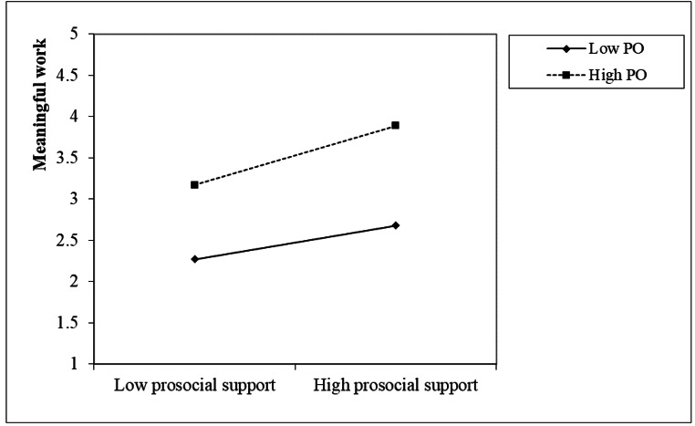 Autonomy support and prosocial impact facilitate meaningful work: A daily diary study.