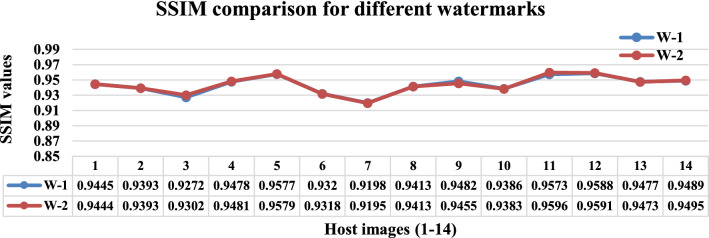 Machine learning based multipurpose medical image watermarking.