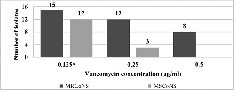 Coagulase-Negative Staphylococci in Neonatal Blood: How Concerning?