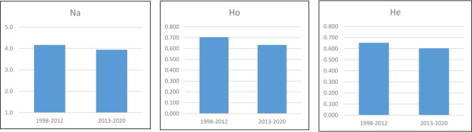 Evaluation of genetic diversity using 31 microsatellites in Miyako horses.