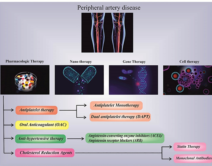 Current and Novel Emerging Medical Therapies for Peripheral Artery Disease: A Literature Review.