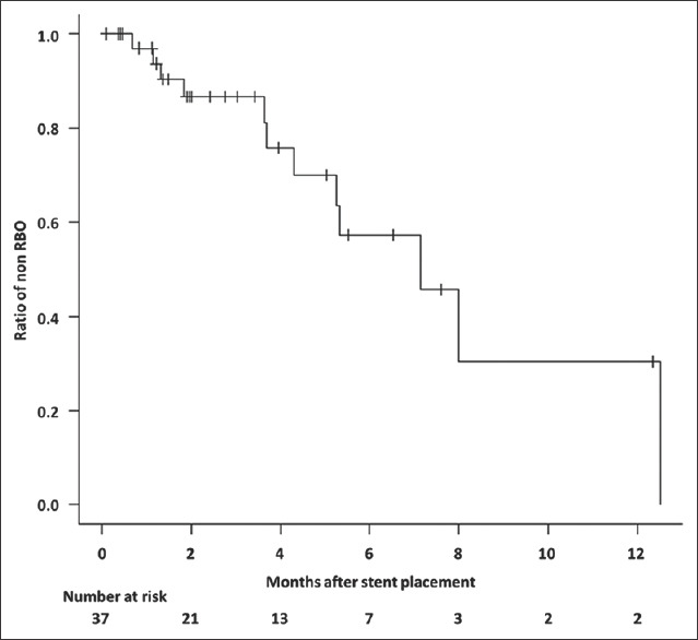 A pilot study of Spring Stopper Stents: Novel partially covered self-expandable metallic stents with anti-migration properties for EUS-guided hepaticogastrostomy.