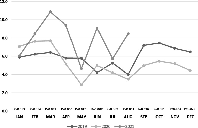 Sickness absenteeism among primary health care workers in Qatar before and during the COVID-19 pandemic.