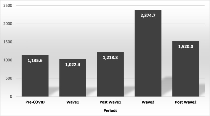 Sickness absenteeism among primary health care workers in Qatar before and during the COVID-19 pandemic.