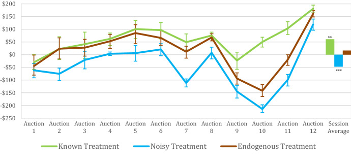 Endogenous reference price auctions for a diverse set of commodities: an experimental analysis.