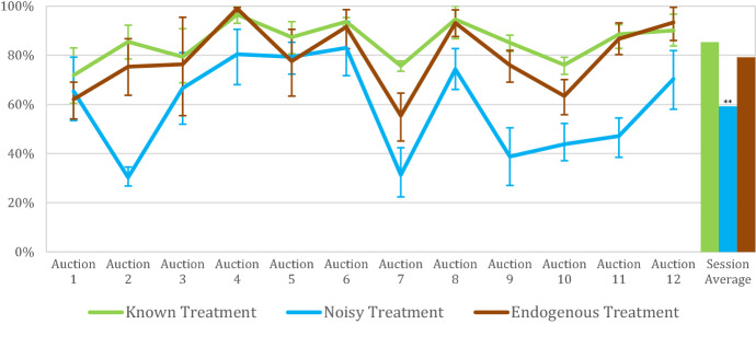 Endogenous reference price auctions for a diverse set of commodities: an experimental analysis.