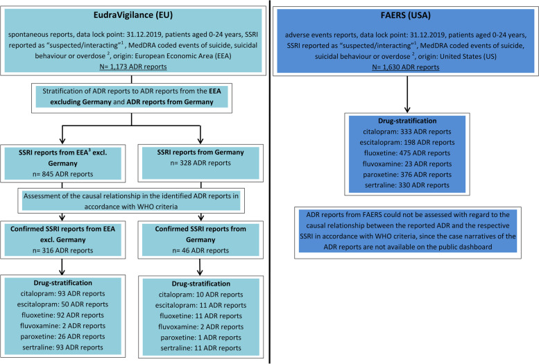 Selective serotonin reuptake inhibitors and suicidality in children and young adults: analyses of pharmacovigilance databases.