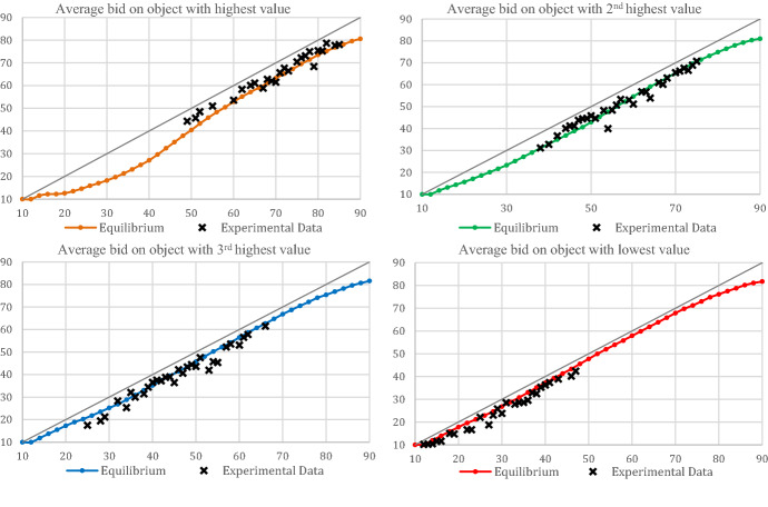 Endogenous reference price auctions for a diverse set of commodities: an experimental analysis.