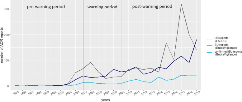 Selective serotonin reuptake inhibitors and suicidality in children and young adults: analyses of pharmacovigilance databases.