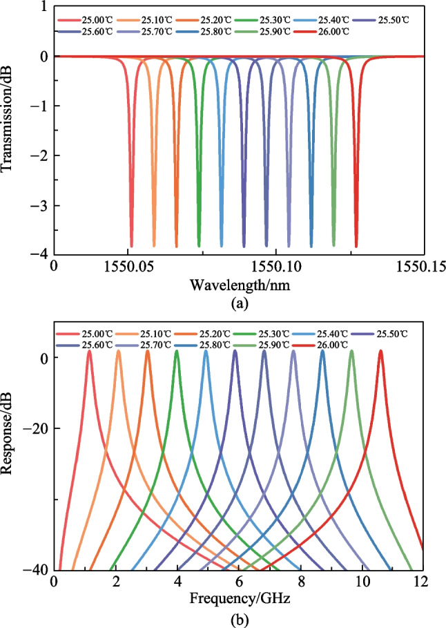 High-resolution silicon photonic sensor based on a narrowband microwave photonic filter.