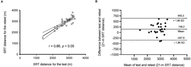 Reliability and validity of the 21-m shuttle-run test and its application to youth soccer players during the preseason training.