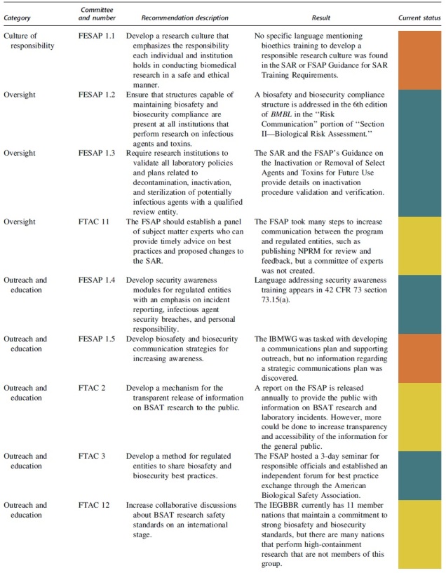 Improving U.S. Biosafety and Biosecurity: Revisiting Recommendations from the Federal Experts Security Advisory Panel and the Fast Track Action Committee on Select Agent Regulations.