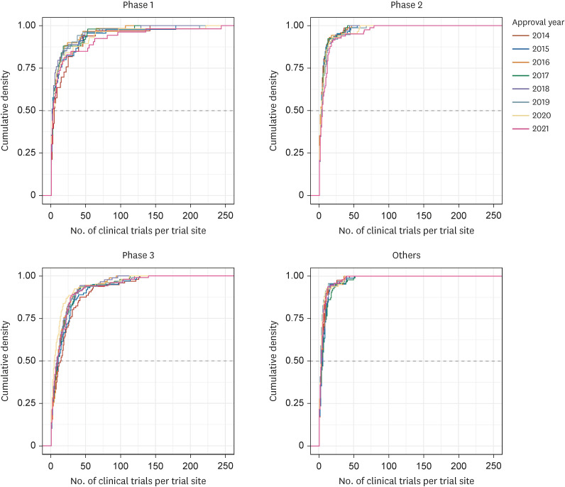 Analysis of the distribution of trial sites in South Korea using social network analysis.