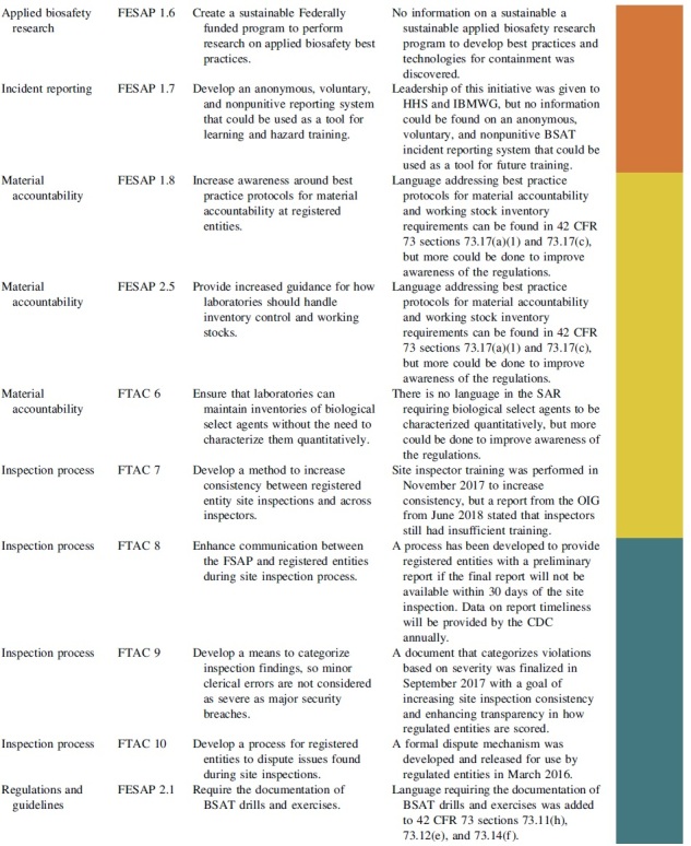 Improving U.S. Biosafety and Biosecurity: Revisiting Recommendations from the Federal Experts Security Advisory Panel and the Fast Track Action Committee on Select Agent Regulations.