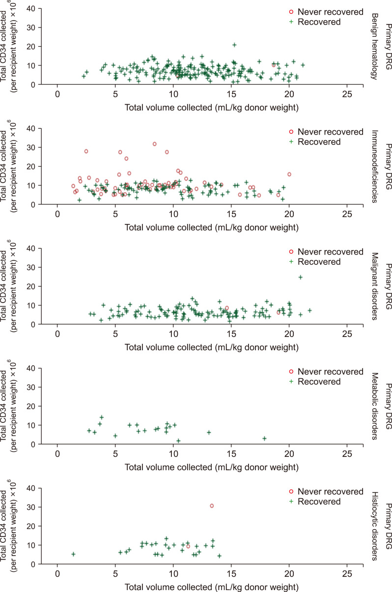 Can the bone marrow harvest volume be reduced safely in hematopoietic stem cell transplantation with pediatric sibling donors?