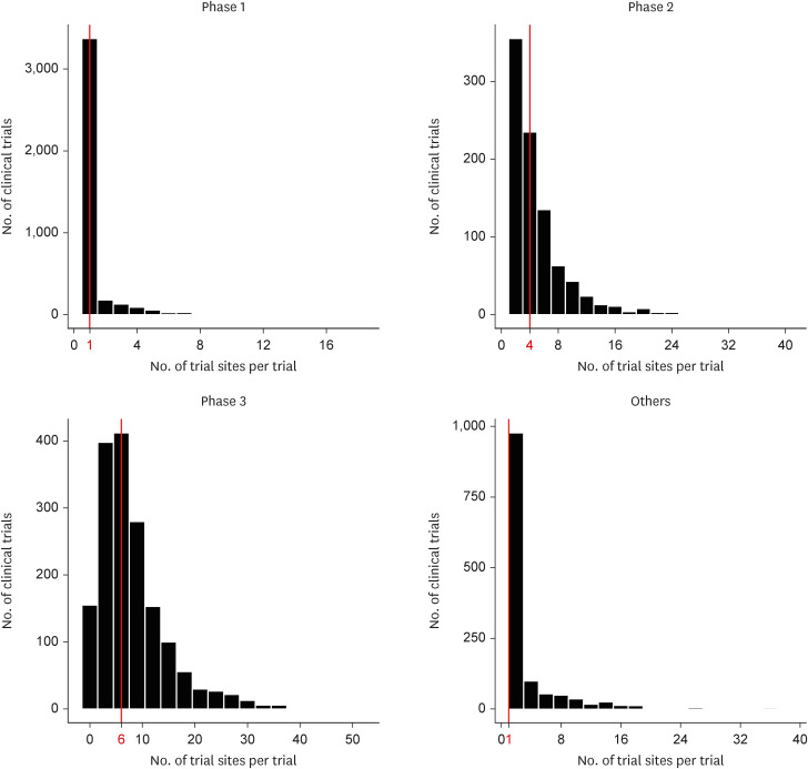 Analysis of the distribution of trial sites in South Korea using social network analysis.