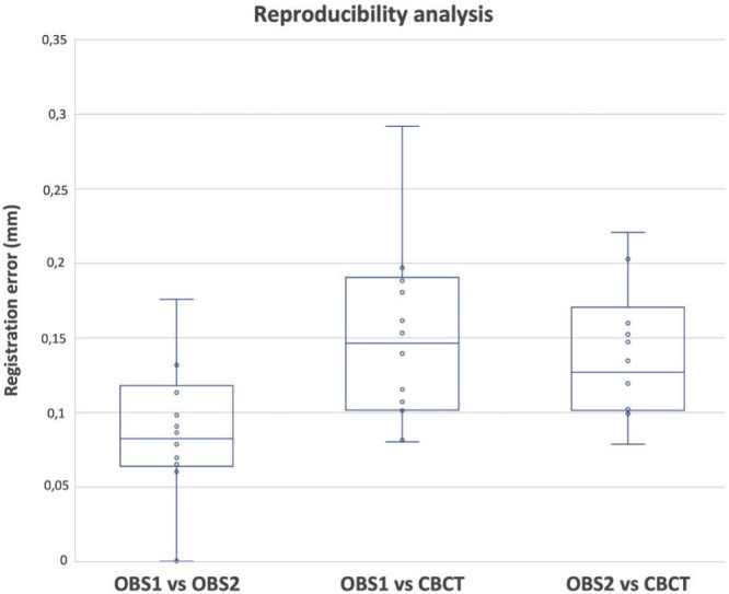 Intraoral scanning of the edentulous jaw without additional markers: An <i>in vivo</i> validation study on scanning precision and registration of an intraoral scan with a cone-beam computed tomography scan.