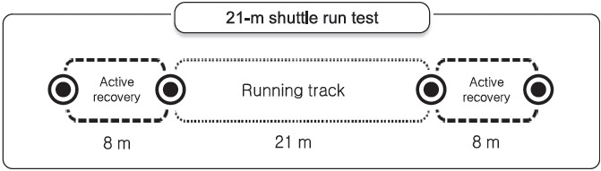 Reliability and validity of the 21-m shuttle-run test and its application to youth soccer players during the preseason training.