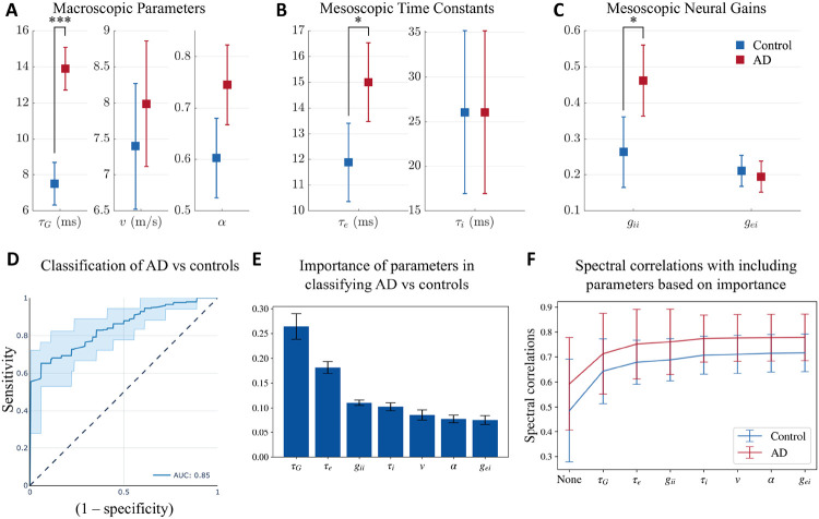 Impaired long-range excitatory time scale predicts abnormal neural oscillations and cognitive deficits in Alzheimer's disease.