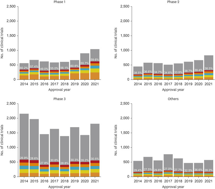 Analysis of the distribution of trial sites in South Korea using social network analysis.