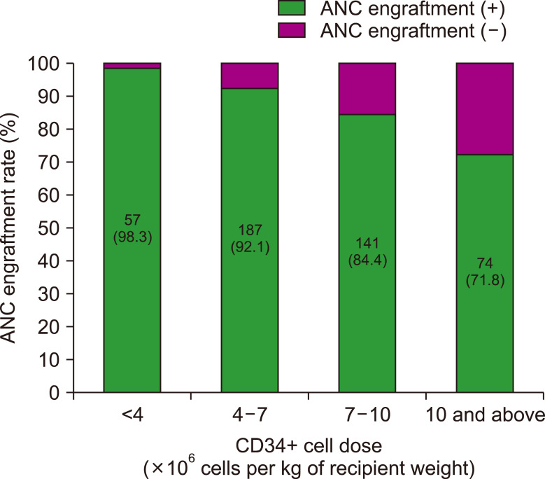 Can the bone marrow harvest volume be reduced safely in hematopoietic stem cell transplantation with pediatric sibling donors?