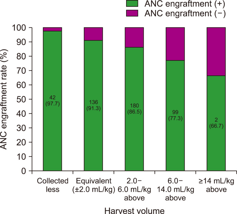 Can the bone marrow harvest volume be reduced safely in hematopoietic stem cell transplantation with pediatric sibling donors?