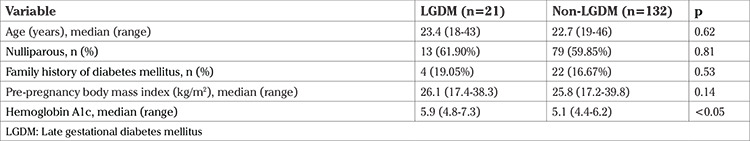 Obstetric and neonatal complications in large for gestational age pregnancy with late gestational diabetes