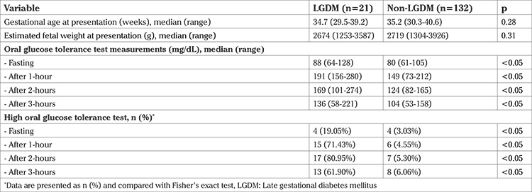 Obstetric and neonatal complications in large for gestational age pregnancy with late gestational diabetes