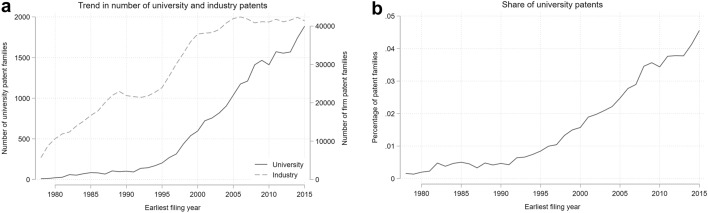 A patent-based analysis of the evolution of basic, mission-oriented, and applied research in European universities.