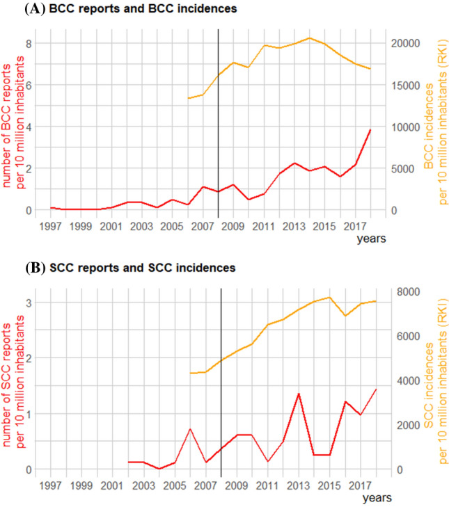 Analyses of Basal and Squamous Cell Carcinoma Reported as an Adverse Drug Reaction and Comparison with Cases from the Cancer Registry from Germany.