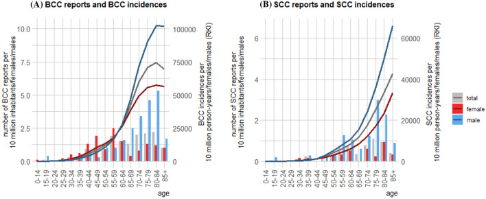 Analyses of Basal and Squamous Cell Carcinoma Reported as an Adverse Drug Reaction and Comparison with Cases from the Cancer Registry from Germany.