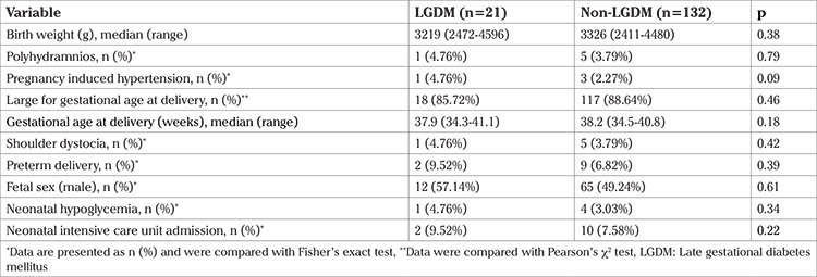 Obstetric and neonatal complications in large for gestational age pregnancy with late gestational diabetes