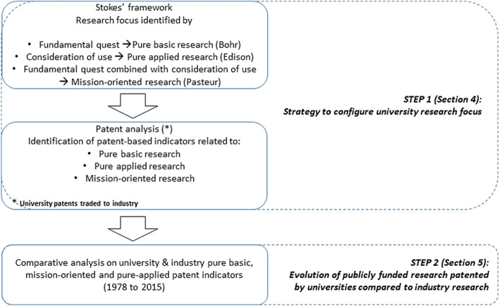 A patent-based analysis of the evolution of basic, mission-oriented, and applied research in European universities.