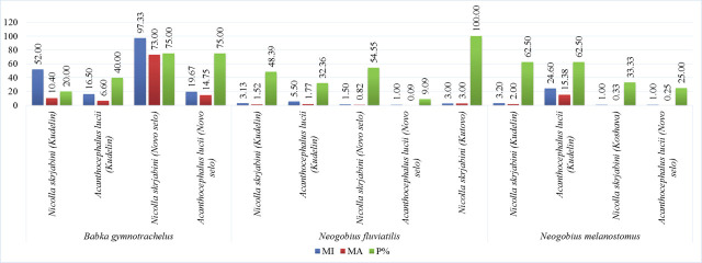 Ecological study on helminths of three species of Gobiidae from the Danube River, Bulgaria.