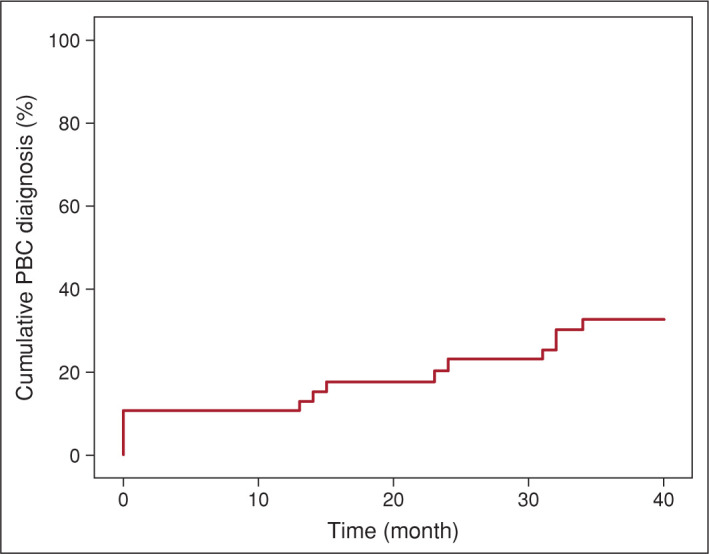 The risk of development of primary biliary cholangitis among incidental antimitochondrial M2 antibody-positive patients.