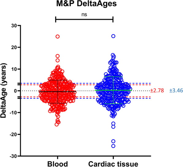 Distinguishable DNA methylation defines a cardiac-specific epigenetic clock.