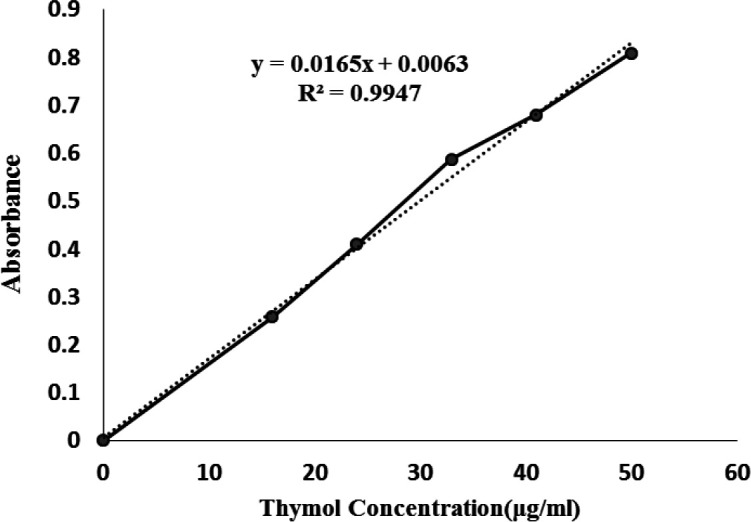 Synthesis and Characterization of Thymol-Loaded Niosomal Film for the Prevention of Implant-Related Infection.