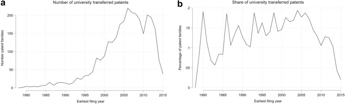 A patent-based analysis of the evolution of basic, mission-oriented, and applied research in European universities.