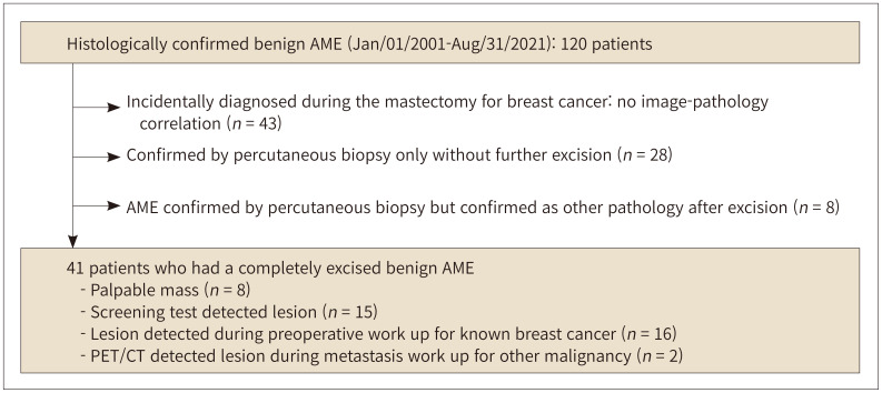 Benign Adenomyoepithelioma of the Breast: Imaging Characteristics.