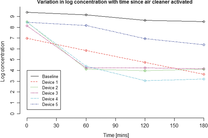 Room-Based Assessment of Mobile Air Cleaning Devices Using a Bioaerosol Challenge.