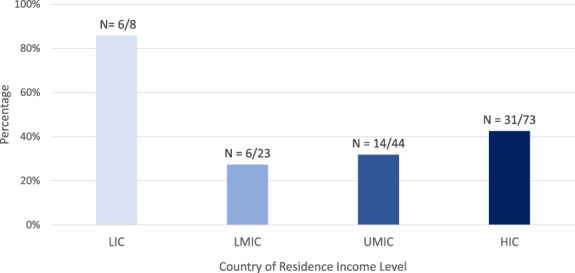 Orthopaedic trauma observerships in North America for international surgeons: the visitors' perspective.