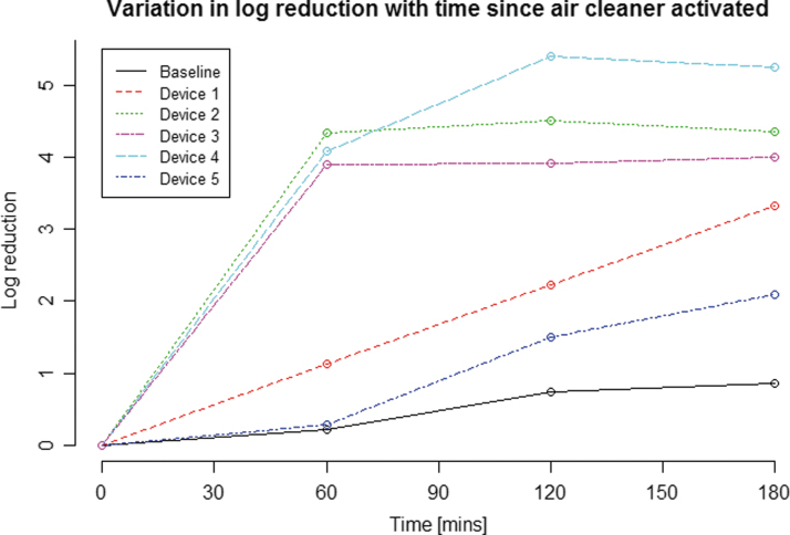 Room-Based Assessment of Mobile Air Cleaning Devices Using a Bioaerosol Challenge.