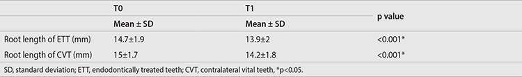 Apical Root Resorption of Endodontically Treated Teeth after Orthodontic Treatment: A Split-mouth Study.