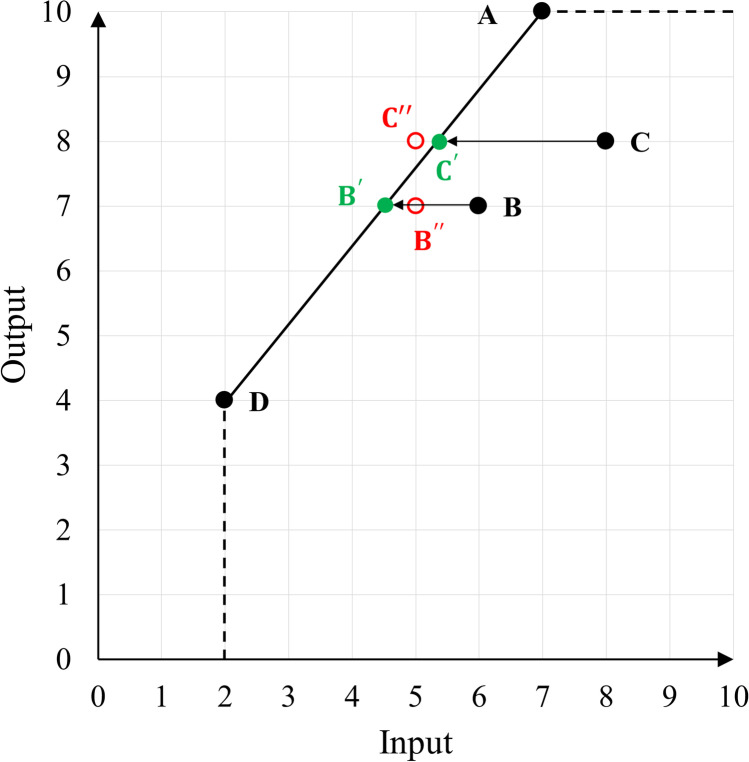 A mixed-integer slacks-based measure data envelopment analysis for efficiency measuring of German university hospitals.