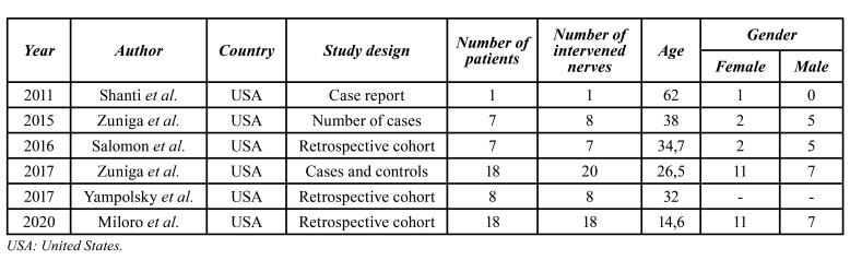 Decellularized allografts as an alternative for reconstruction of large inferior alveolar nerve defects: a systematic review.