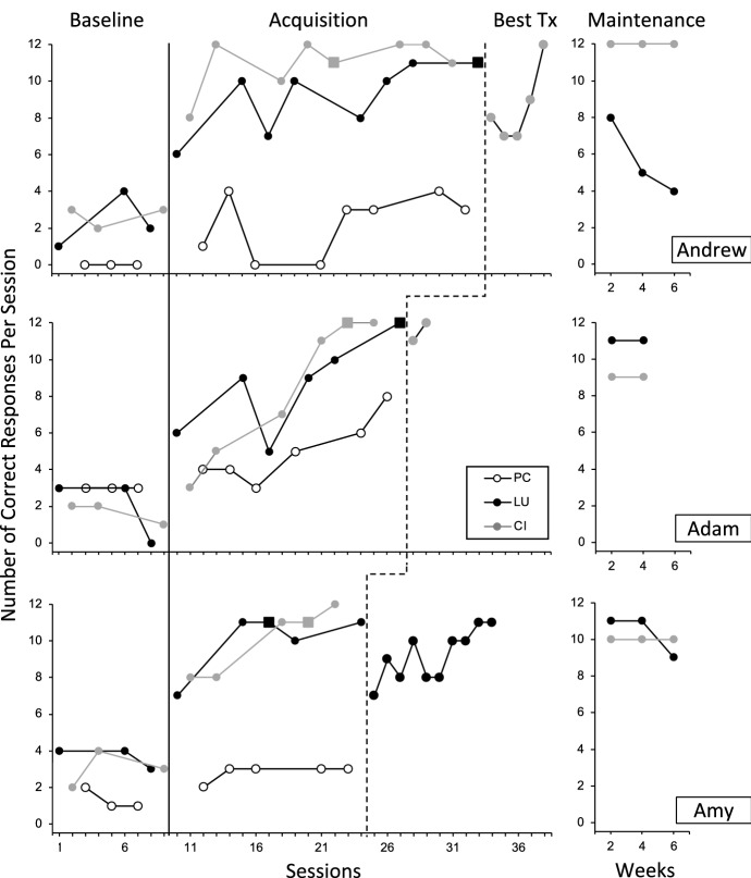 A Component Analysis of Skill Acquisition Consequences with Listener Responses.