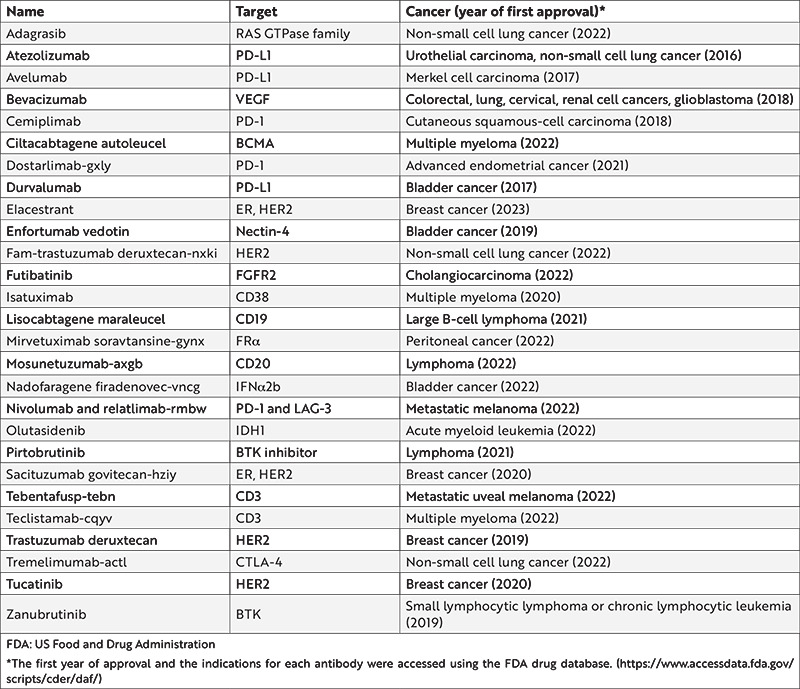 Current Advances and Future Prospects in Cancer Immunotherapeutics.